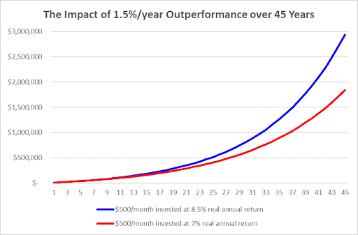 A graph illustrating the long-term financial impact of a 1.5% higher annual return on a $500/month investment over a period of 45 years.