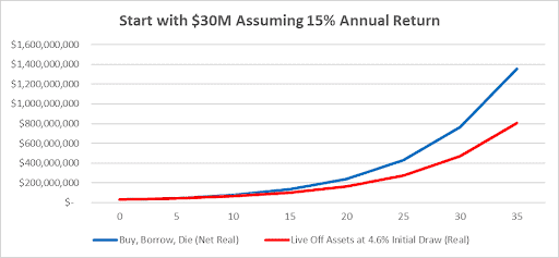 Graph showing two lines over 35 years: a blue line for "Buy, Borrow, Die" strategy with steep growth, reaching over $1.4 billion, and a red line for "Live Off Assets" strategy with moderate growth, reaching around $800 million.