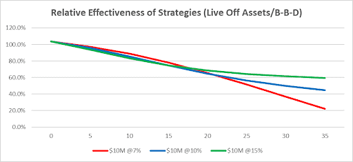 Line graph titled "Relative Effectiveness of Strategies (Live Off Assets/B-B-D)" showing three lines: red at $10M @7%, blue at $10M @10%, and green at $10M @15%. Y-axis ranges from 0% to 120%, X-axis from 0 to 35. Lines slope downward.