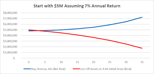 Graph showing financial growth with $5M at a 7% annual return. A blue line labeled "Buy, Borrow, Die (Net Real)" trends upward, while a red line labeled "Live Off Assets at 4.6% Initial Draw (Real)" trends downward over time.