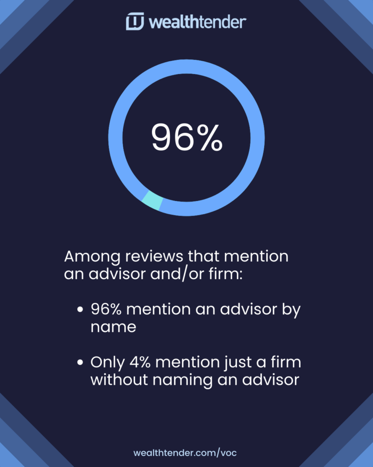 A graphic shows a large "96%" inside a blue circle. Text below reads: "Among reviews that mention an advisor and/or firm: 96% mention an advisor by name; Only 4% mention just a firm without naming an advisor.