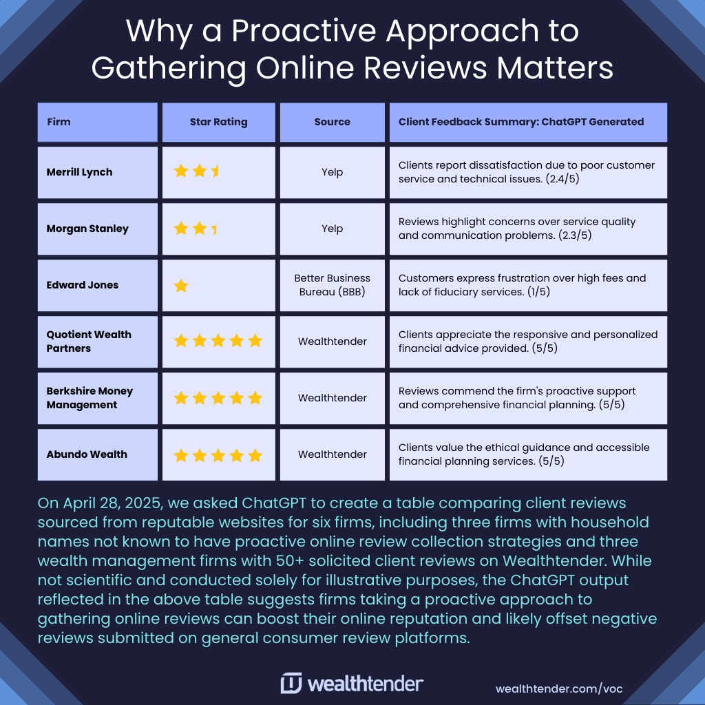 An infographic compares major financial firms' star ratings and review summaries, highlighting why proactively managing online reviews matters. A note explains that review data was compiled using ChatGPT from multiple online sources.