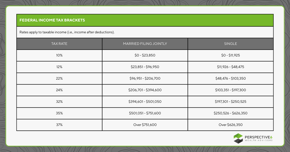 A chart titled "Federal Income Tax Brackets" lists 2023 tax rates (10% to 37%) for married filing jointly and single filers, with dollar ranges, on a green and white background. Perspective Wealth Advisors logo is in the corner.