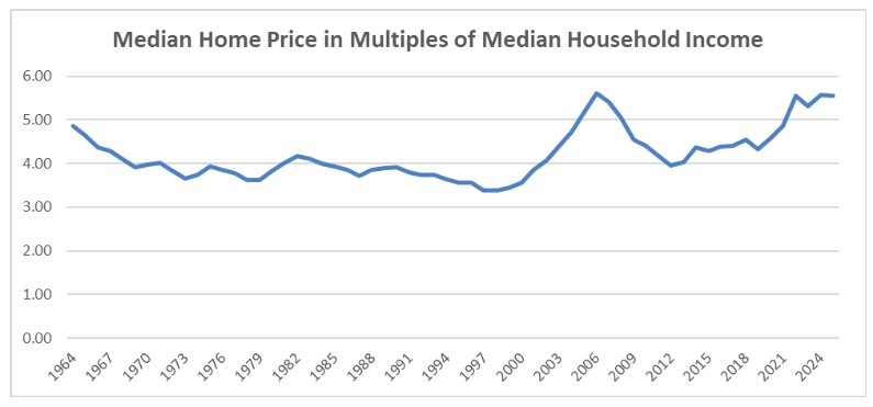 Line graph showing median home price as multiples of median household income from 1964 to 2024. Values decrease until about 1980, then rise, peaking near 2006 and 2022 at over 6, and remain above 5 in 2024.