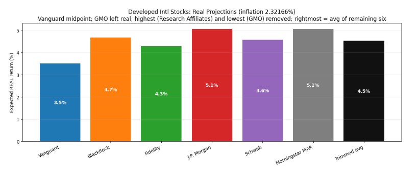 Bar chart showing expected real returns (%) of developed international stocks from different sources: Vanguard (3.7%), BlackRock (4.5%), Fidelity (4.3%), J.P. Morgan (4.7%), Schwab (4.5%), Morningstar IMA (5.1%), and a trimmed average (4.5%).