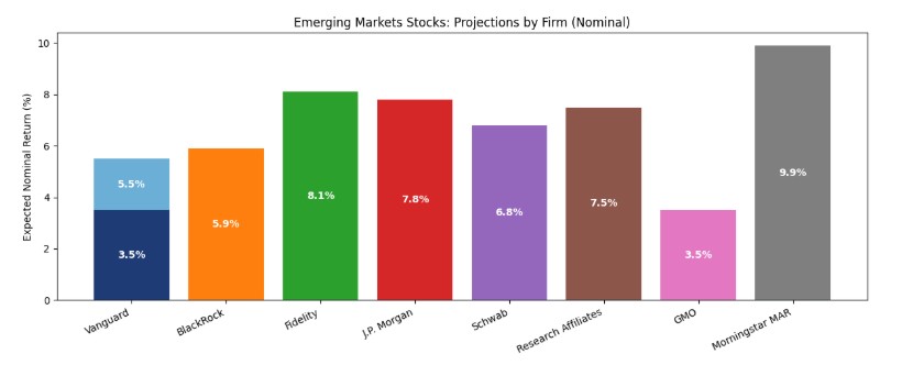 Bar chart showing expected nominal returns (%) for emerging market stocks by firm: Vanguard (3.5%), Blackrock (5.5%), Fidelity (8.1%), J.P. Morgan (7.8%), Schwab (6.8%), Research Affiliates (7.5%), GMO (3.5%), and Morningstar Ibbotson MAR (9.3%).