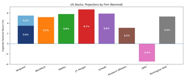 Bar chart titled "US Stocks: Projections by Firm (Nominal)" showing expected nominal returns (%) from various firms: J.P. Morgan highest at 6.7%, GMO lowest at -3.5%. Other firms have positive projections between 3.1% and 5.9%.