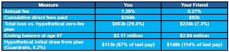 A comparison table shows financial measures for "You" and "Your Friend," including annual fees, fees paid, total losses, ending balance at age 67, and hypothetical initial draw amounts.