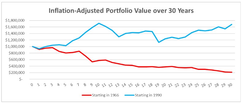 Line graph titled “Inflation-Adjusted Portfolio Value over 30 Years” shows two lines: a red line (starting in 1966) declining steadily, and a blue line (starting in 1990) rising overall, both over 30 years.
