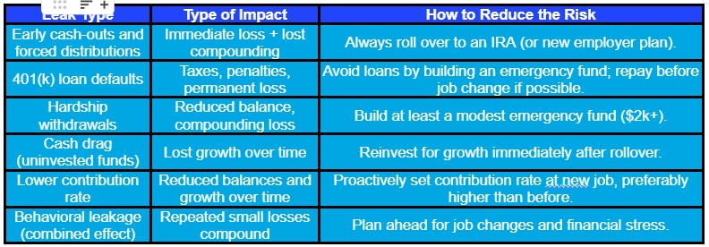 A table with columns for leak type, type of impact, and risk reduction tips, listing issues like early cash-outs, 401(k) loans, hardship withdrawals, low contribution rates, and ways to mitigate each risk.